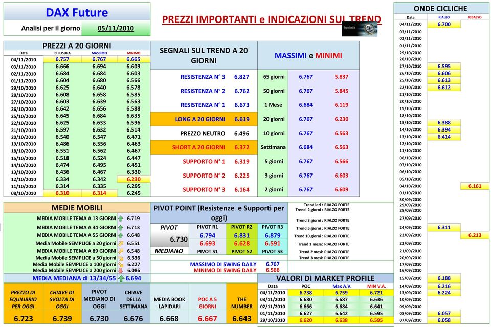 665 MASSIMI e MINIMI 28/10/2010 0 0 03/11/2010 6.666 6.694 6.609 27/10/2010 6.595 0 02/11/2010 6.684 6.684 6.603 26/10/2010 6.606 0 RESISTENZA N 3 6.827 65 giorni 6.767 5.837 01/11/2010 6.604 6.680 6.
