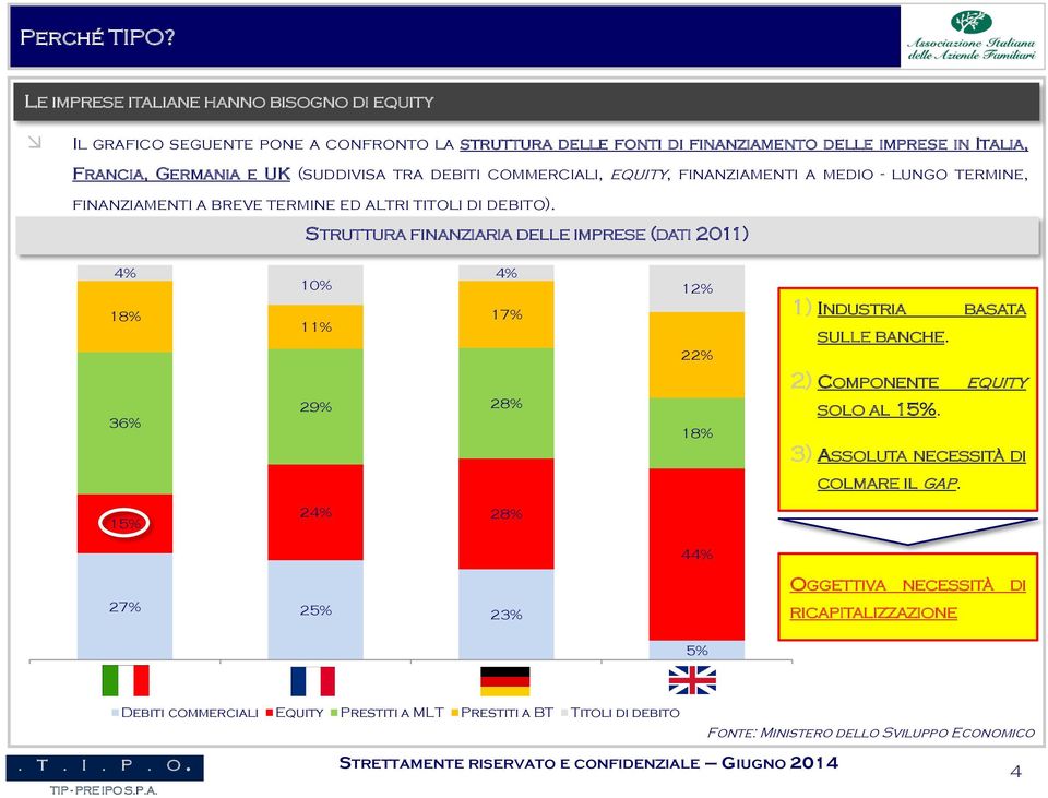 debiti commerciali, equity, finanziamenti a medio - lungo termine, finanziamenti a breve termine ed altri titoli di debito).