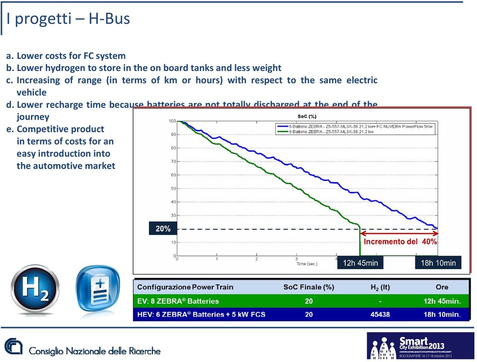 Increasing of range (in terms of km or hours) with respect to the same electric vehicle d.