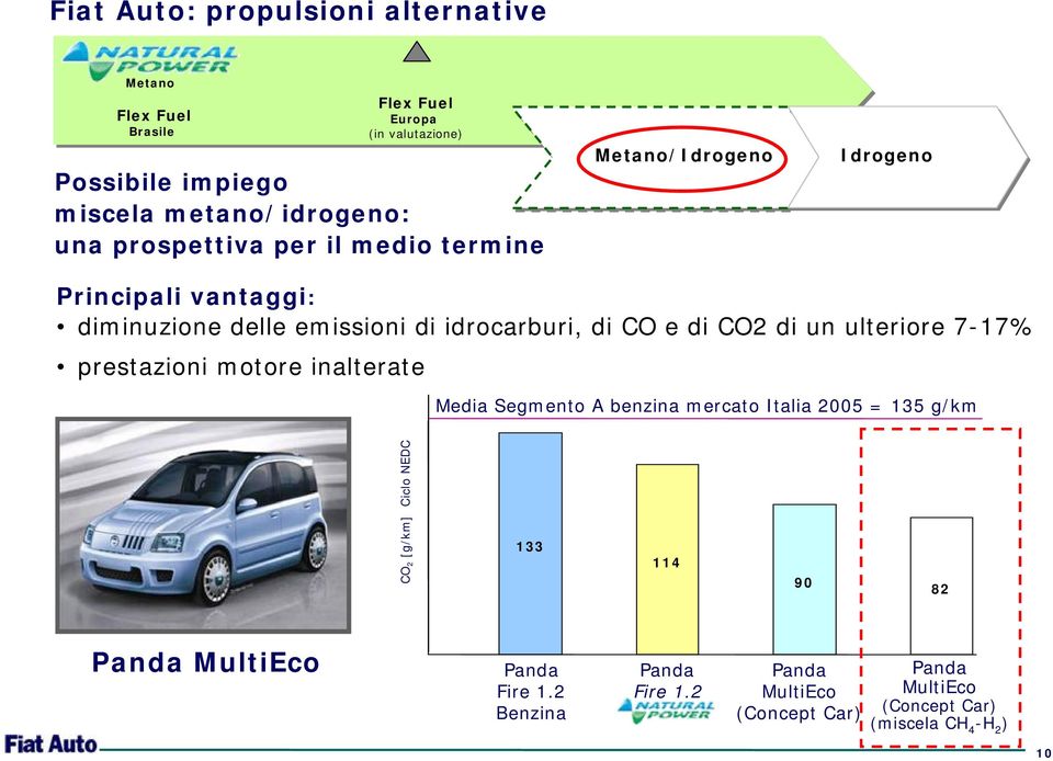 ulteriore 7-17% prestazioni motore inalterate Media Segmento A benzina mercato Italia 2005 = 135 g/km CO 2 [g/km] Ciclo