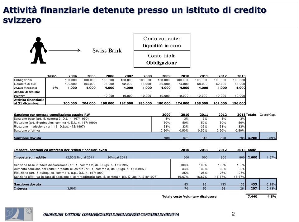 000 cedola incassata 4% 4.000 4.000 4.000 4.000 4.000 4.000 4.000 4.000 4.000 4.000 Apporti di capitale - - - - - - - - Prelievi Attività finanziarie - 10.000-10.000-10.000-10.000-10.000-10.000-10.000-10.000 al 31 dicembre: 200.