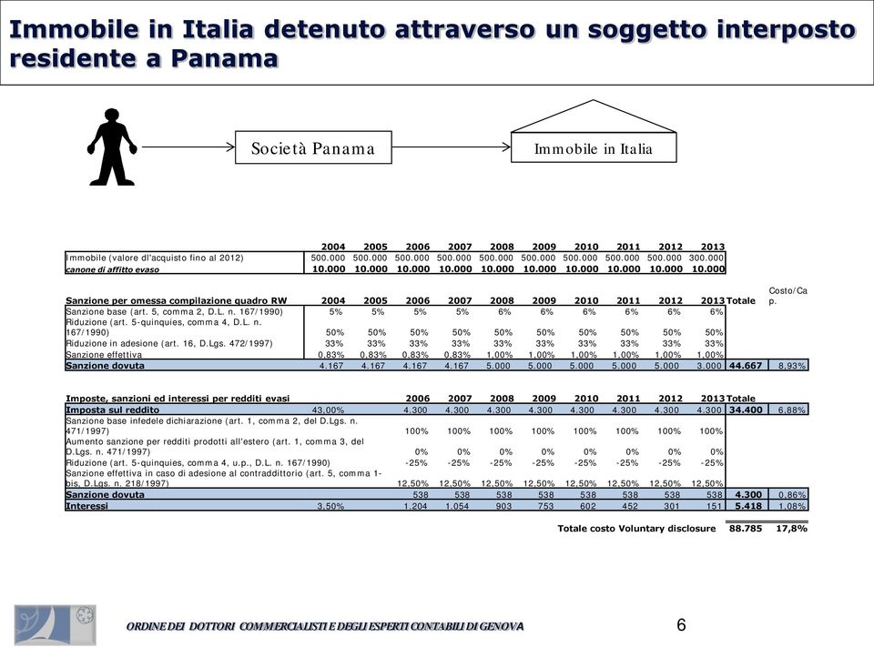 000 10.000 10.000 10.000 10.000 10.000 10.000 10.000 10.000 Costo/Ca Sanzione per omessa compilazione quadro RW 2004 2005 2006 2007 2008 2009 2010 2011 2012 2013 Totale p. Sanzione base (art.