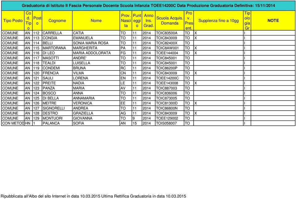 TOIC82400X TO I COMUNE AN 115 MARTORANA MARGHERITA PA 11 2014 TOIC8AW001 TO X I COMUNE AN 116 DI LEO MARIA ADDOLORATA FG 11 2014 TOEE144004 TO X I COMUNE AN 117 MASOTTI ANDRE' TO 11 2014 TOIC845001