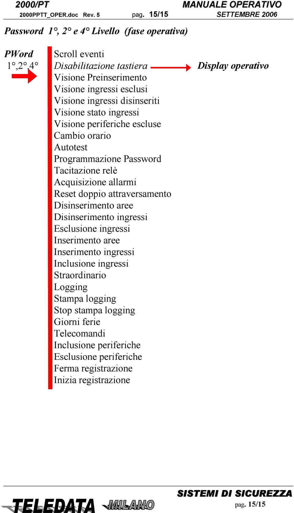 esclusi Visione ingressi disinseriti Visione stato ingressi Visione periferiche escluse Cambio orario Autotest Programmazione Password Tacitazione relè Acquisizione allarmi