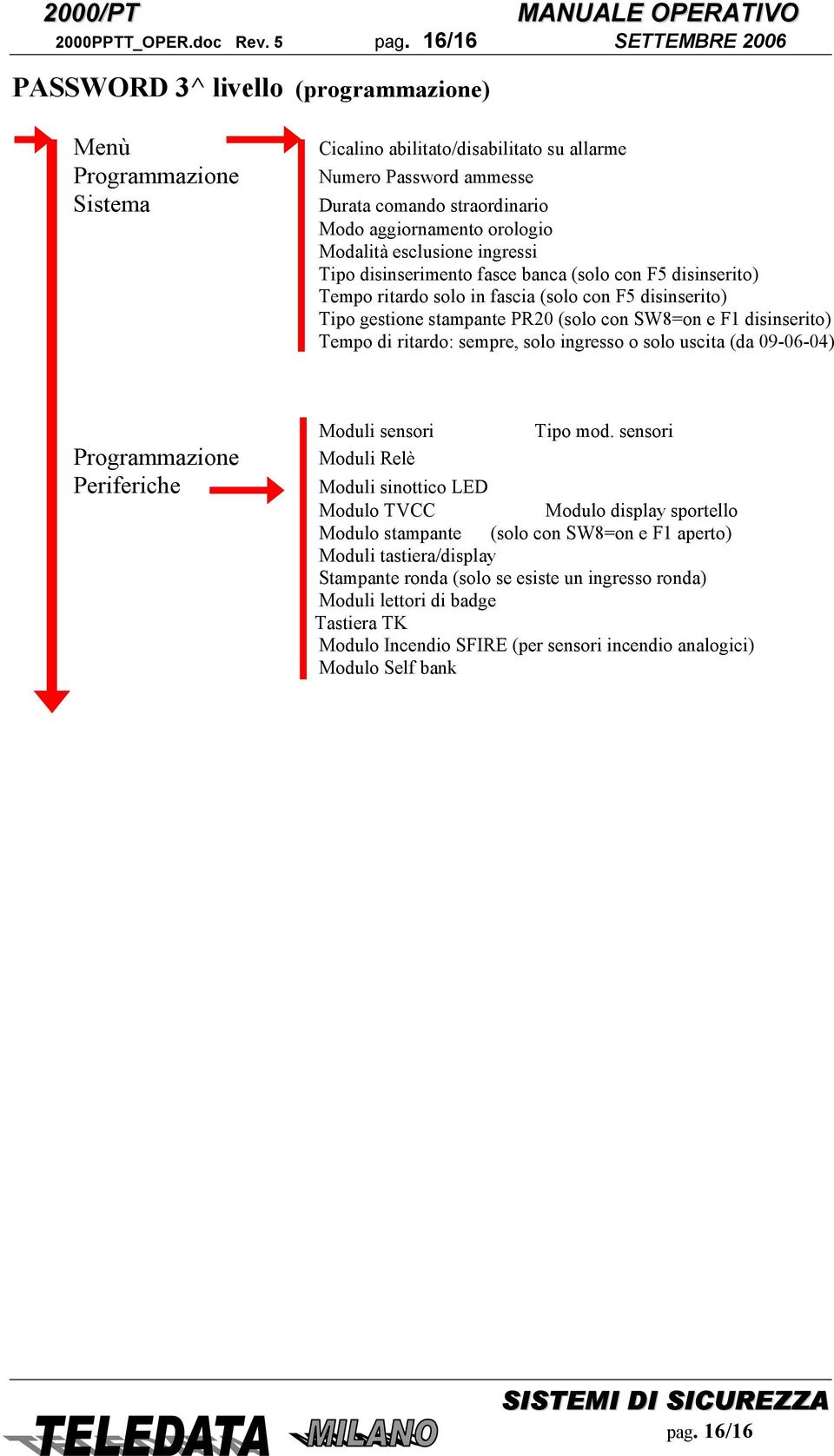 aggiornamento orologio Modalità esclusione ingressi Tipo disinserimento fasce banca (solo con F5 disinserito) Tempo ritardo solo in fascia (solo con F5 disinserito) Tipo gestione stampante PR20 (solo