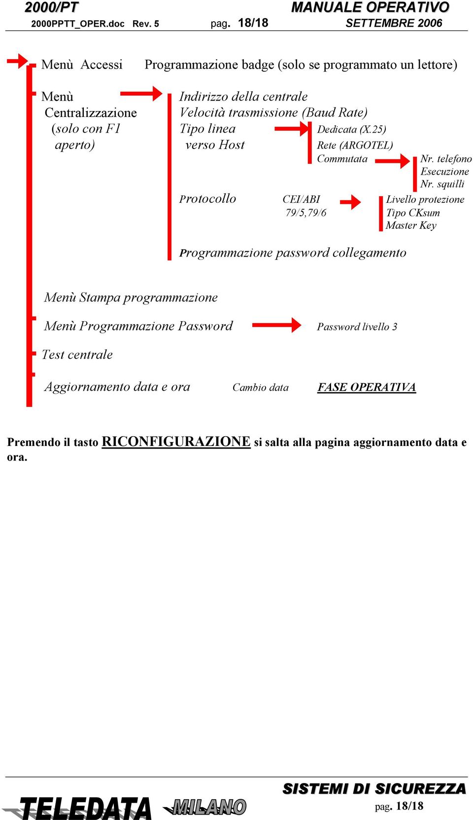 Rate) (solo con F1 Tipo linea Dedicata (X.25) aperto) verso Host Rete (ARGOTEL) Commutata Nr. telefono Esecuzione Nr.