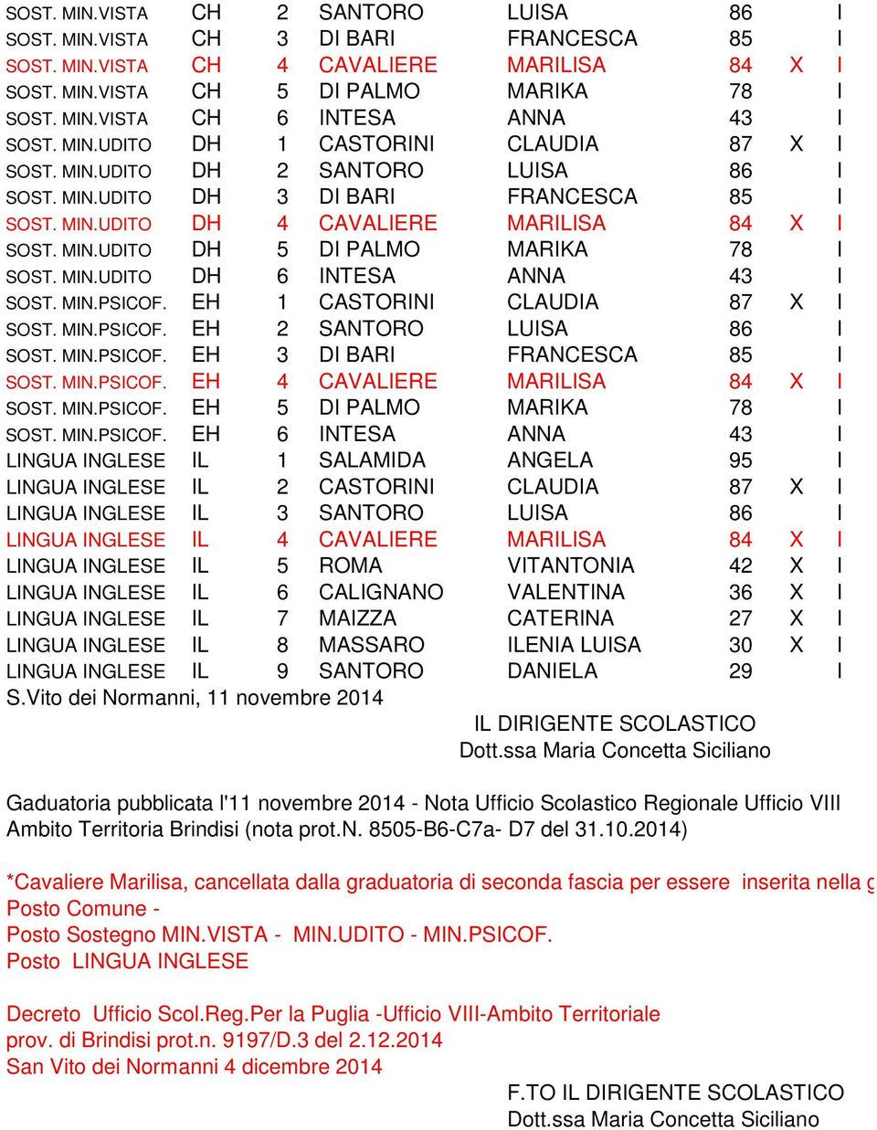 MIN.UDITO DH 6 INTESA ANNA 43 I SOST. MIN.PSICOF. EH 1 CASTORINI CLAUDIA 87 X I SOST. MIN.PSICOF. EH 2 SANTORO LUISA 86 I SOST. MIN.PSICOF. EH 3 DI BARI FRANCESCA 85 I SOST. MIN.PSICOF. EH 4 CAVALIERE MARILISA 84 X I SOST.