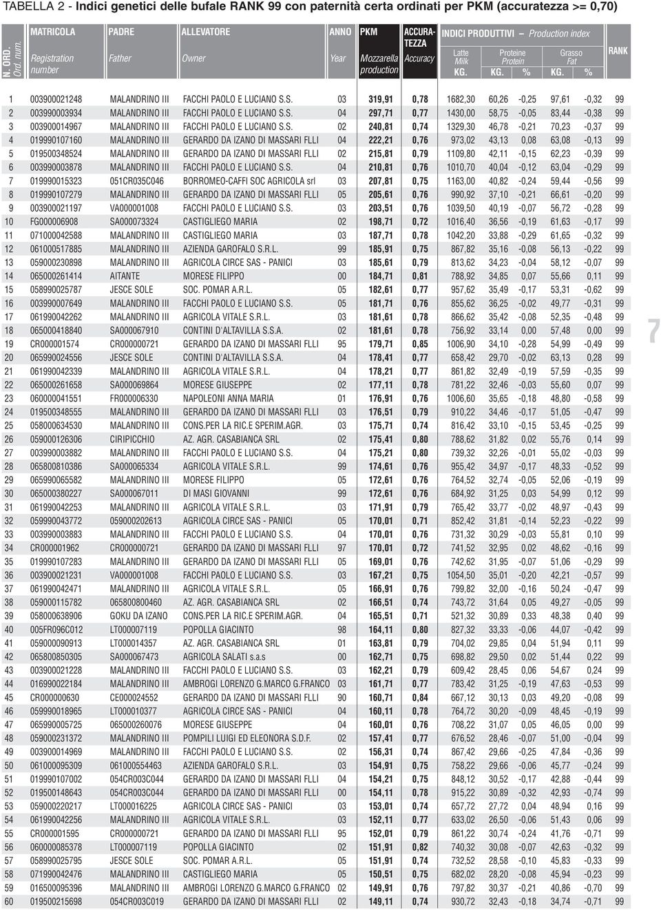 S. 02 240,81 0,74 1329,30 46,78-0,21 70,23-0,37 99 4 019990107160 MALANDRINO III GERARDO DA IZANO DI MASSARI FLLI 04 222,21 0,76 973,02 43,13 0,08 63,08-0,13 99 5 019500348524 MALANDRINO III GERARDO