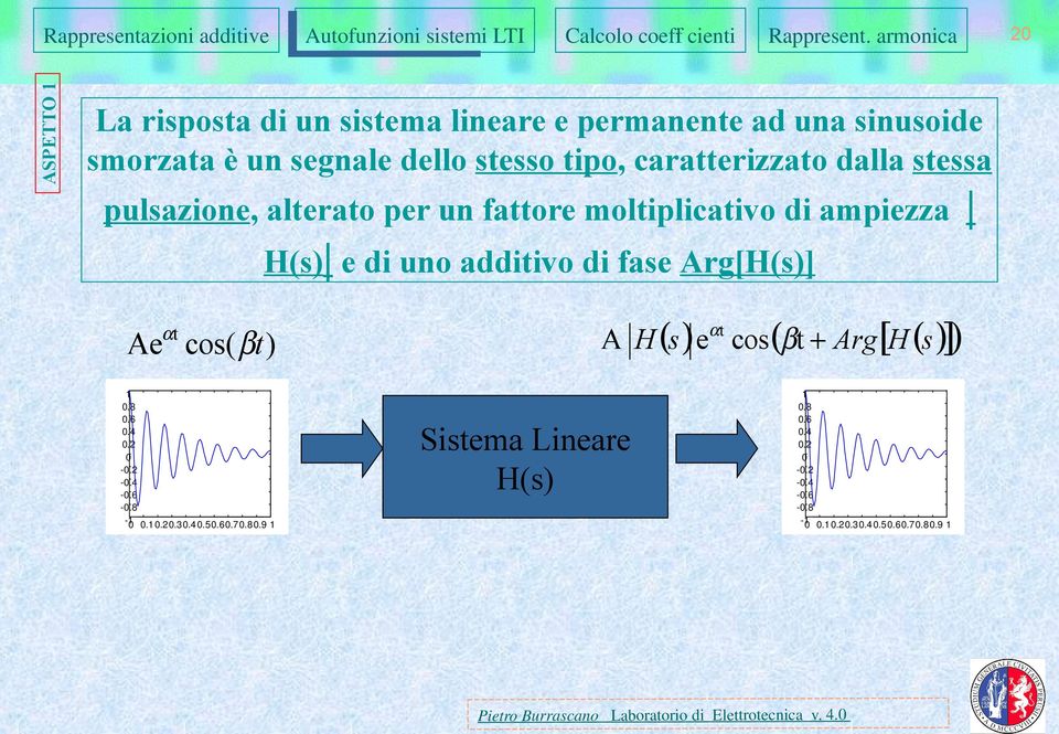 H(s) e di uno additivo di fase Arg[H(s)] α Ae t cos( βt) A αt ( s) e cos( βt Arg[ H( s) ]) H + 1.8.6.4.