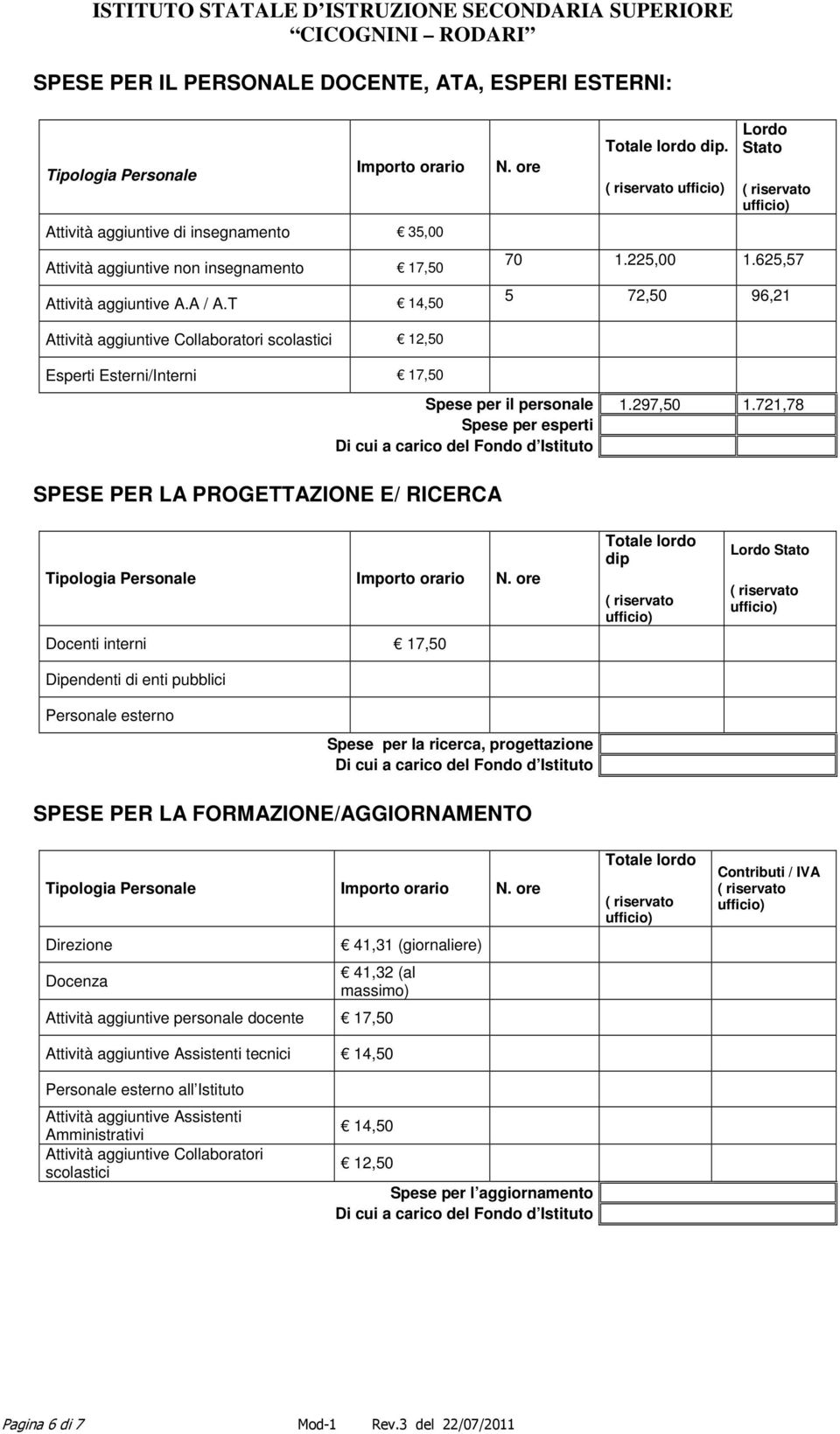 625,57 5 72,50 96,21 Attività aggiuntive Collaboratori scolastici 12,50 Esperti Esterni/Interni 17,50 SPESE PER LA PROGETTAZIONE E/ RICERCA Spese per il personale 1.297,50 1.