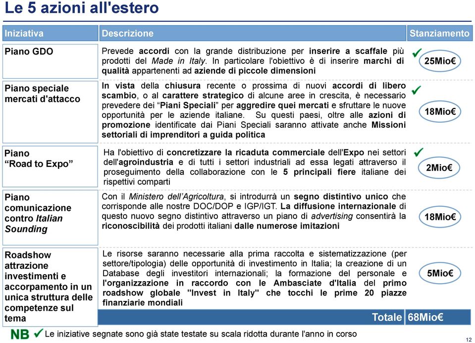 In particolare l'obiettivo è di inserire marchi di qualità appartenenti ad aziende di piccole dimensioni In vista della chiusura recente o prossima di nuovi accordi di libero scambio, o al carattere