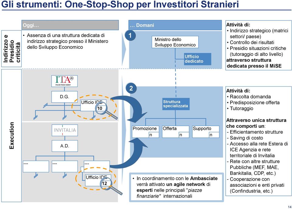 livello) attraverso struttura dedicata presso il MiSE D.