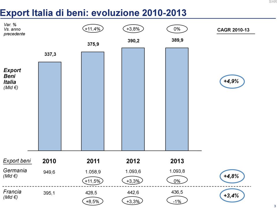 Italia (Mld ) +4,9% Export beni 2010 2011 2012 2013 Germania (Mld ) 949,6 1.