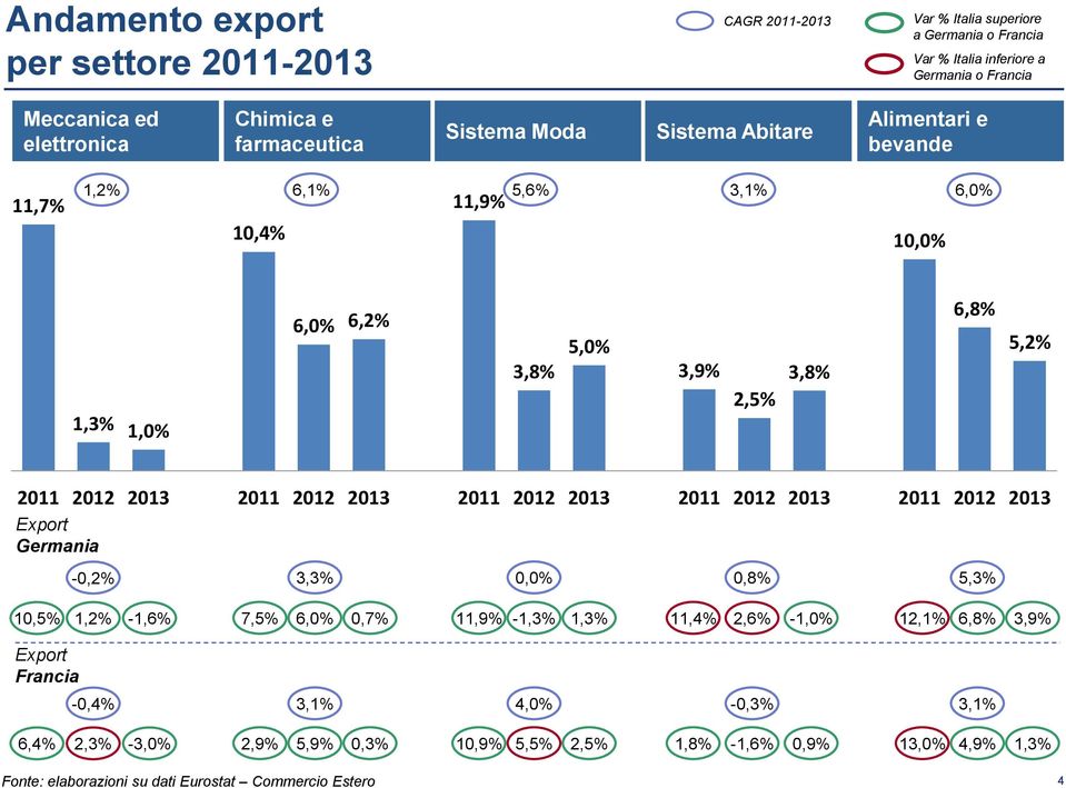 2013 2011 2012 2013 2011 2012 2013 2011 2012 2013 2011 2012 2013 Export Germania -0,2% 3,3% 0,0% 0,8% 5,3% 10,5% 1,2% -1,6% 7,5% 6,0% 0,7% 11,9% -1,3% 1,3% 11,4% 2,6% -1,0% 12,1%