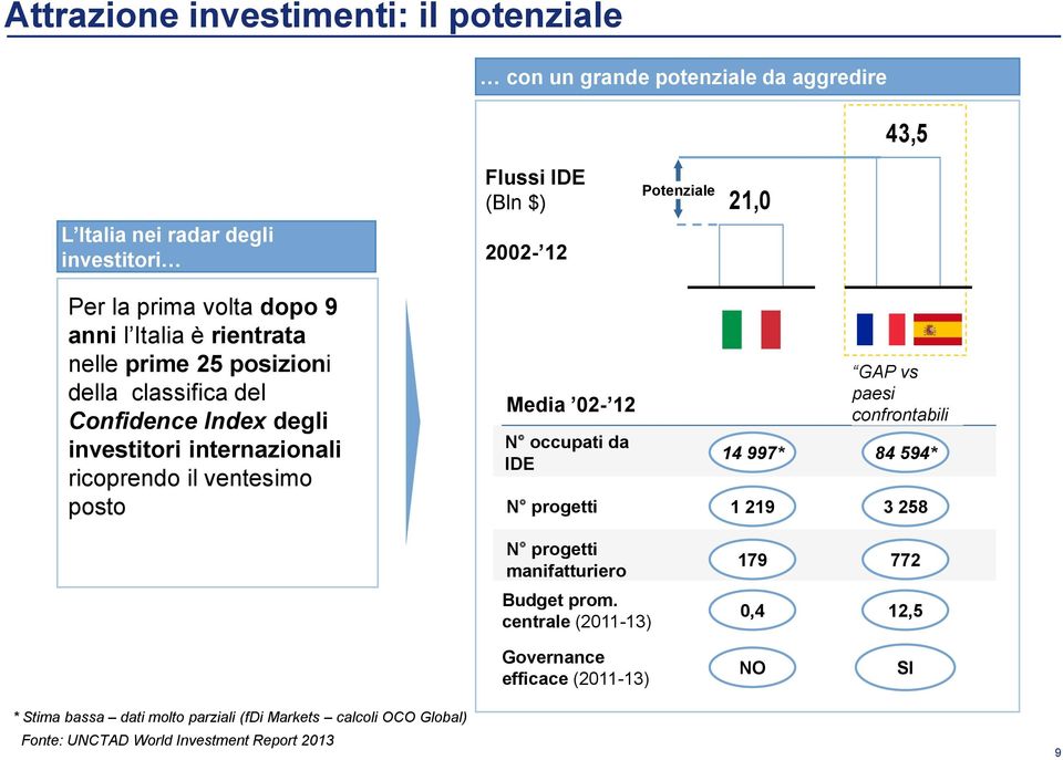 ventesimo posto Media 02-12 N occupati da IDE N progetti 14 997* 1 219 GAP vs paesi confrontabili 84 594* 3 258 N progetti manifatturiero 179 772 Budget prom.