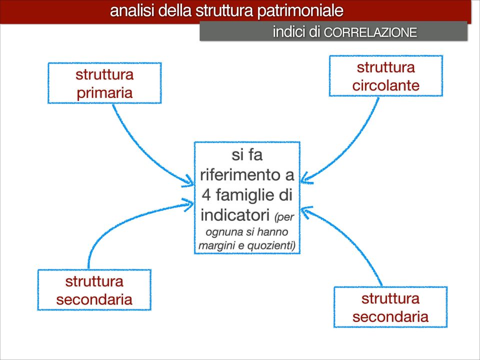 famiglie di indicatori (per ognuna si hanno