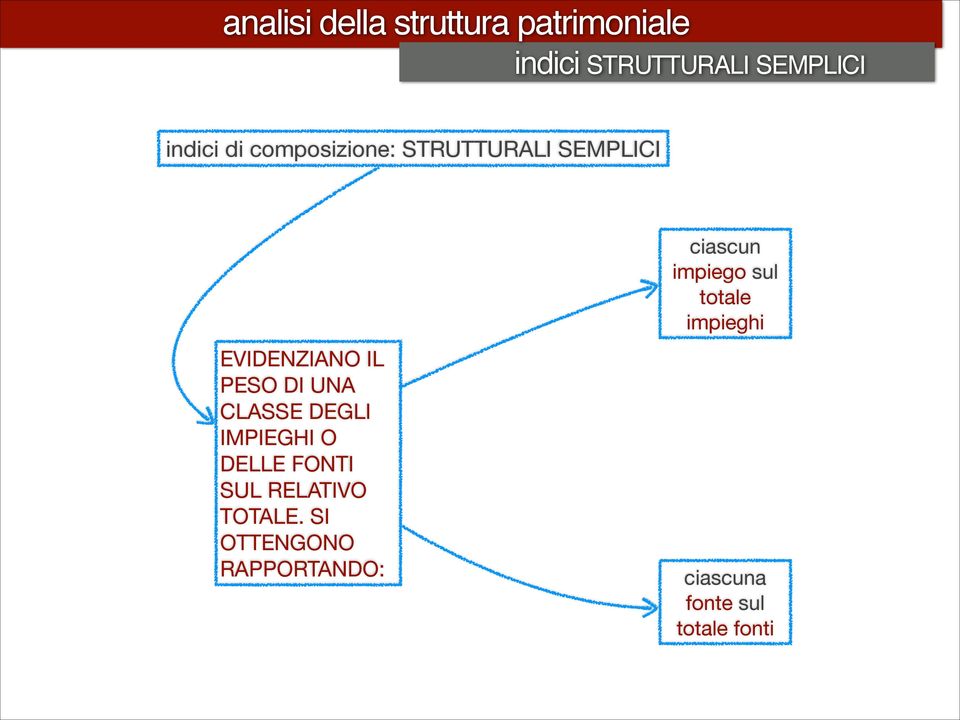 IMPIEGHI O DELLE FONTI SUL RELATIVO TOTALE.