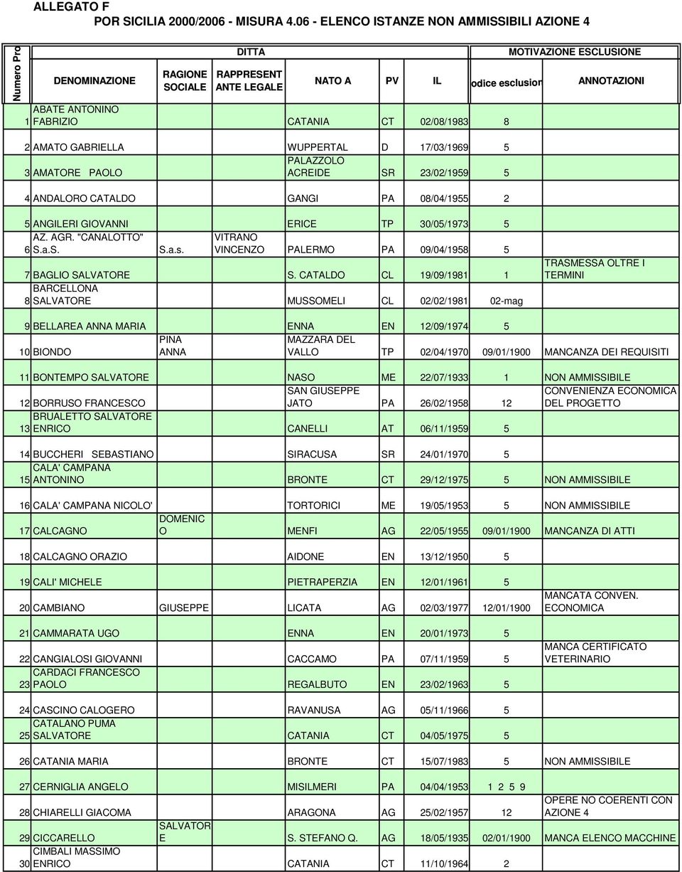 GANGI PA 08/04/1955 2 5 ANGERI GIOVANNI ERICE TP 30/05/1973 5 AZ. AGR. "CANALOTTO" 6 S.a.S. S.a.s. VITRANO VINCENZO PALERMO PA 09/04/1958 5 7 BAGLIO SALVATORE S.