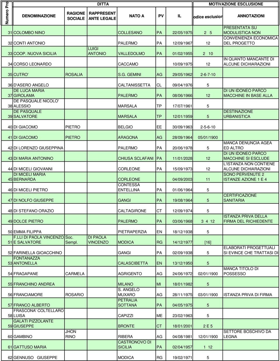 GEMINI AG 29/05/1962 2-6-7-10 PRESENTATA SU MODULISTICA NON CONVENIENZA IN QUANTO MANCANTE DI 36 D'ASERO ANGELO CALTANISSETTA CL 09/04/1976 5 DE LUCA MARIA 37 GIROLAMA PALERMO PA 08/06/1966 12 DE