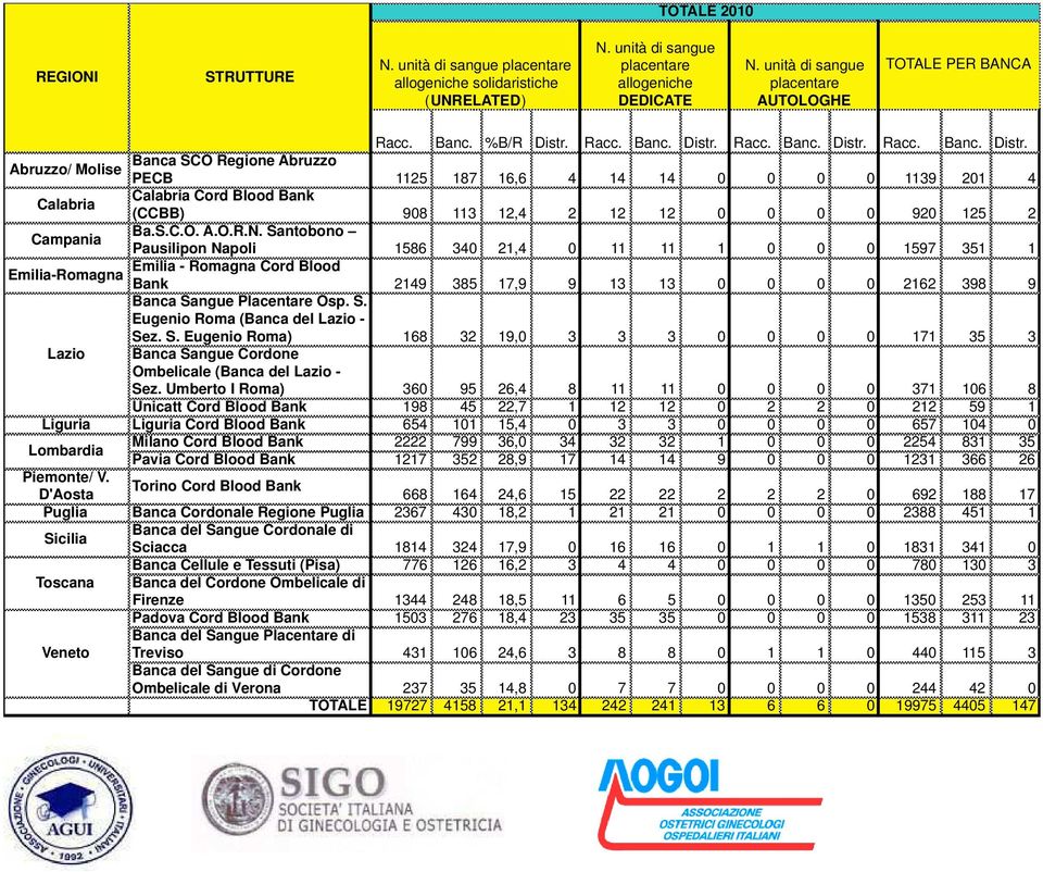 Racc. Banc. Distr. Racc. Banc. Distr. Racc. Banc. Distr. Banca SCO Regione Abruzzo Abruzzo/ Molise PECB 1125 187 16,6 4 14 14 0 0 0 0 1139 201 4 Calabria Calabria Cord Blood Bank (CCBB) 908 113 12,4 2 12 12 0 0 0 0 920 125 2 Campania Ba.