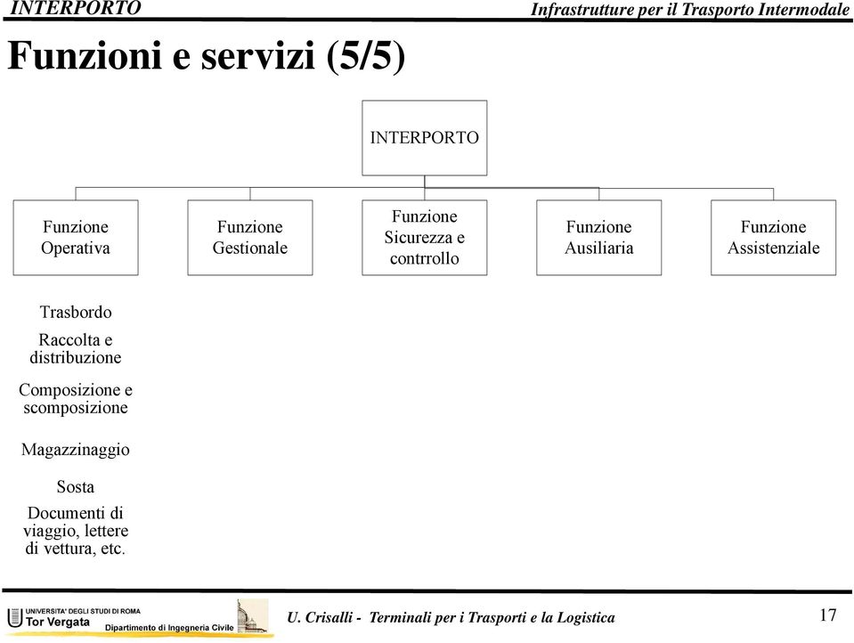 Funzione Assistenziale Trasbordo Raccolta e distribuzione Composizione e