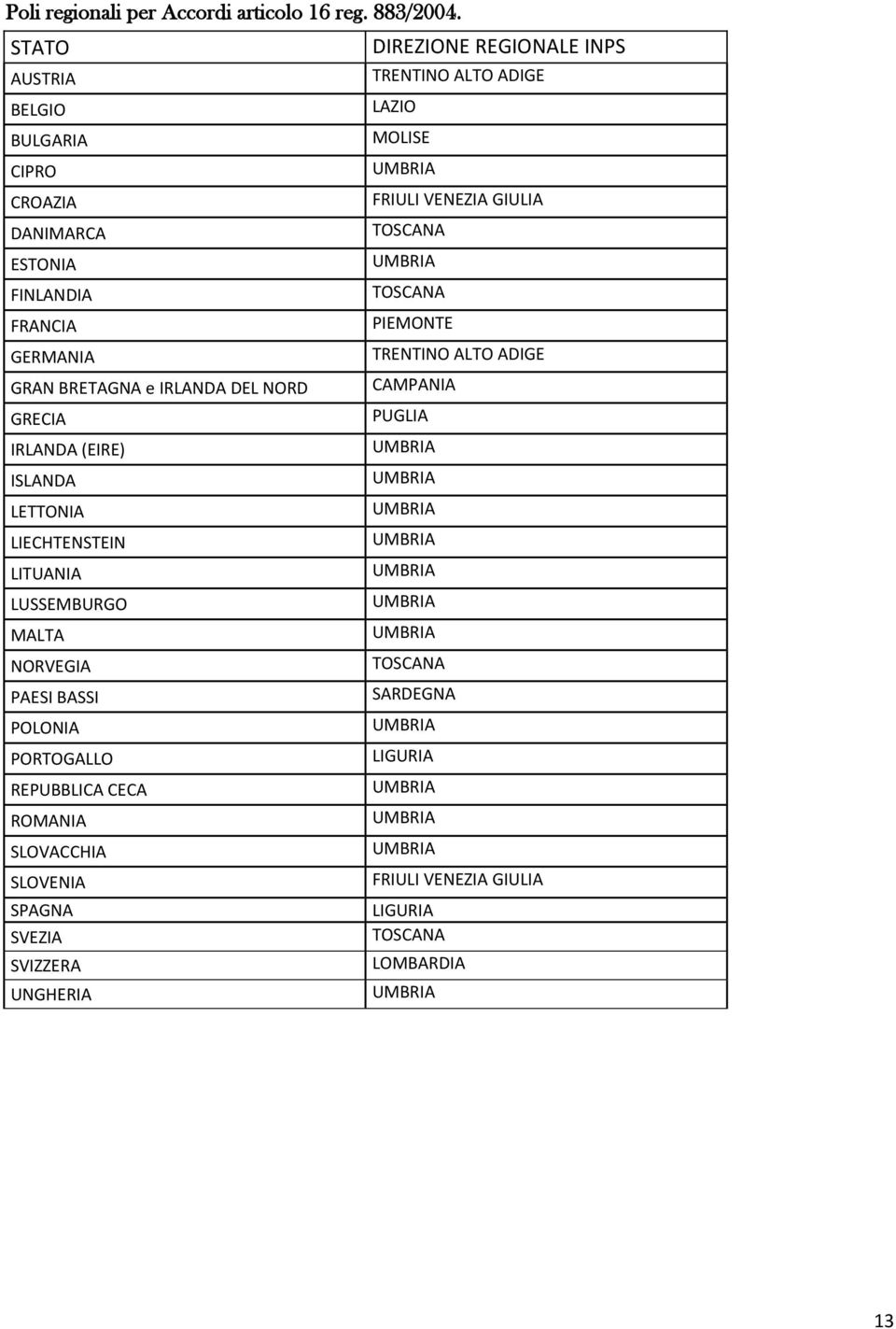 FINLANDIA TOSCANA FRANCIA PIEMONTE GERMANIA TRENTINO ALTO ADIGE GRAN BRETAGNA e IRLANDA DEL NORD CAMPANIA GRECIA PUGLIA IRLANDA (EIRE) UMBRIA ISLANDA UMBRIA LETTONIA