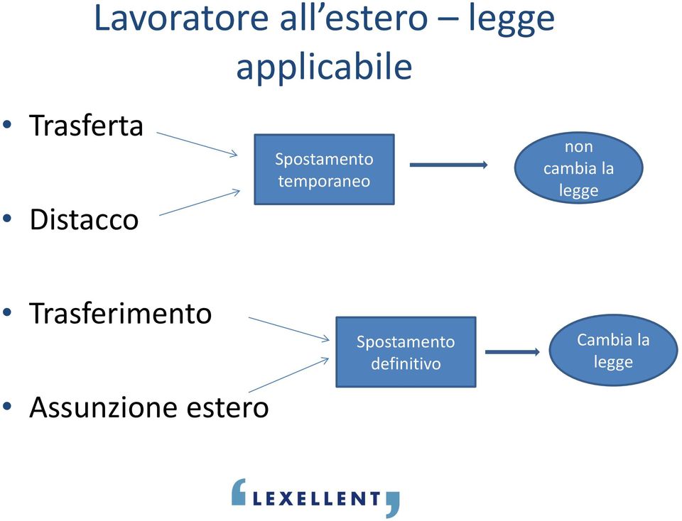 non cambia la legge Trasferimento