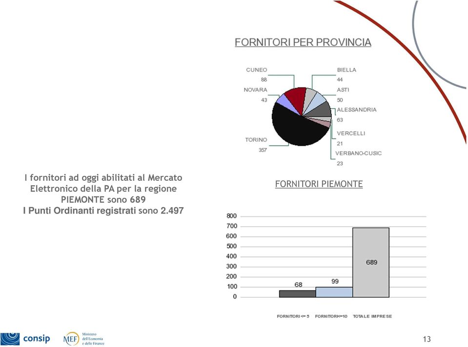 regione PIEMONTE sono 689 I Punti