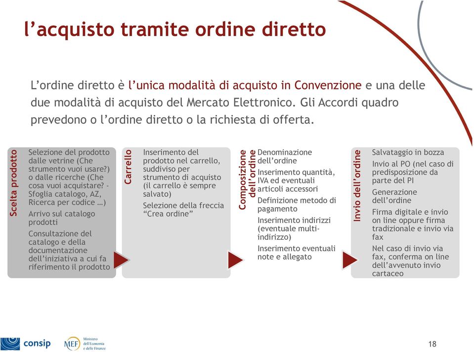 - Sfoglia catalogo, AZ, Ricerca per codice ) Arrivo sul catalogo prodotti Consultazione del catalogo e della documentazione dell iniziativa a cui fa riferimento il prodotto Carrello Inserimento del