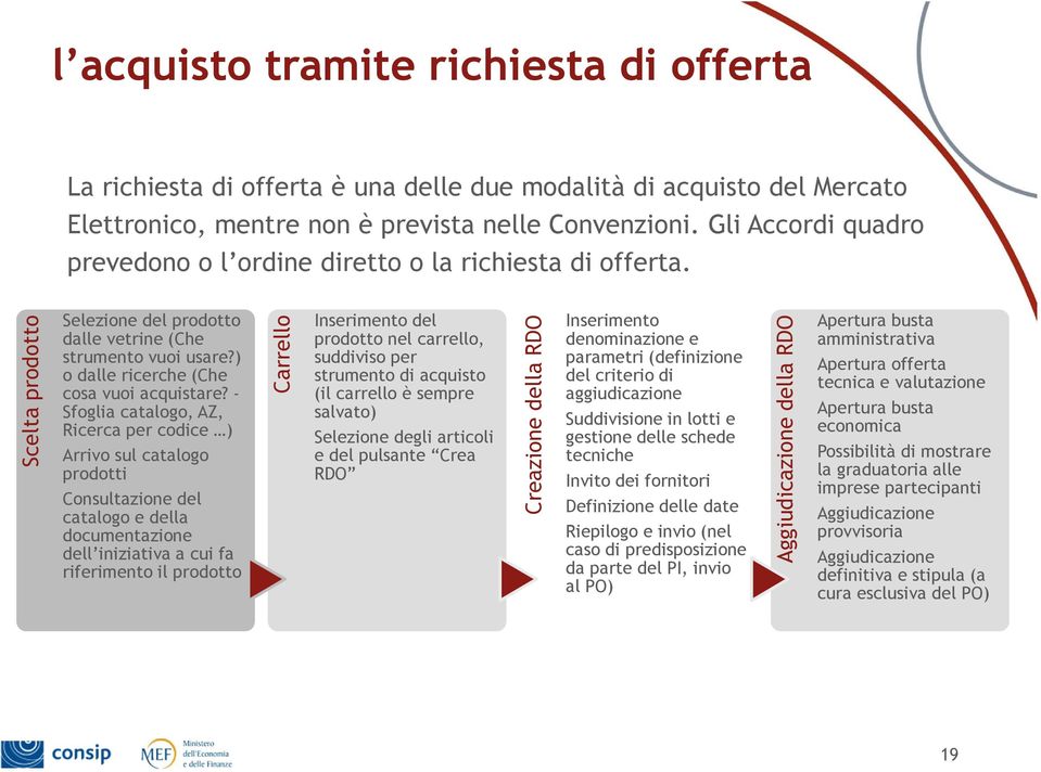 - Sfoglia catalogo, AZ, Ricerca per codice ) Arrivo sul catalogo prodotti Consultazione del catalogo e della documentazione dell iniziativa a cui fa riferimento il prodotto Carrello Inserimento del