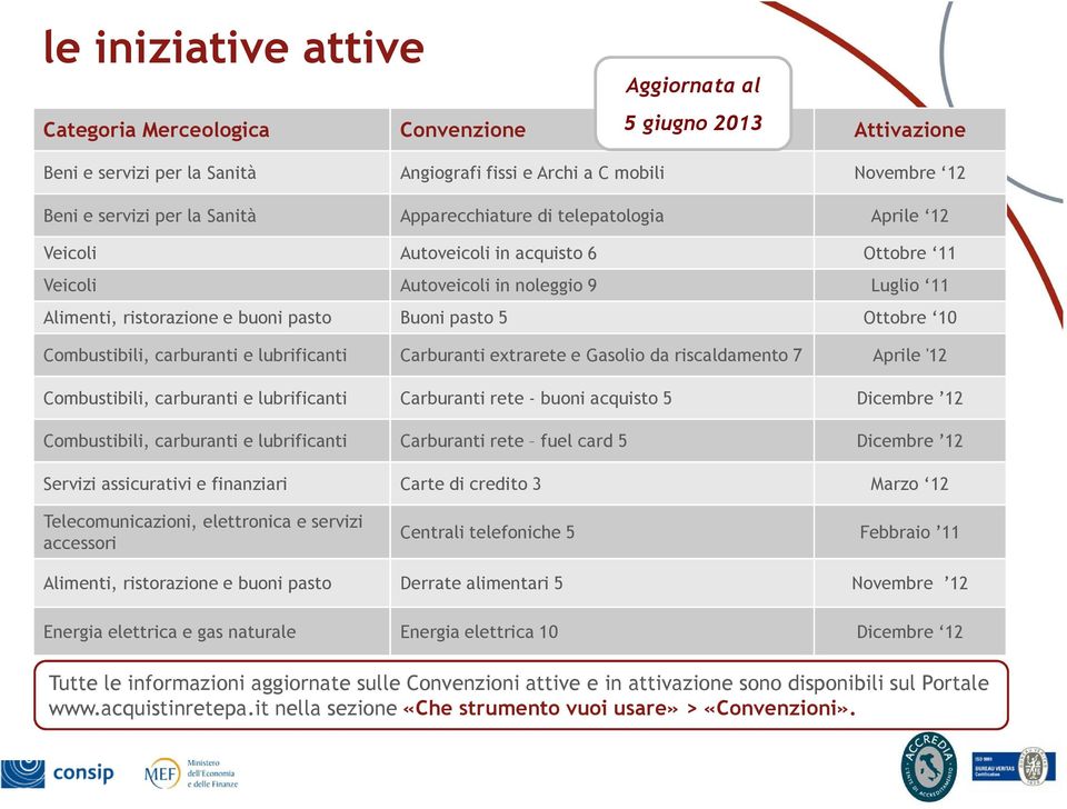 10 Combustibili, carburanti e lubrificanti Carburanti extrarete e Gasolio da riscaldamento 7 Aprile '12 Combustibili, carburanti e lubrificanti Carburanti rete - buoni acquisto 5 Dicembre 12