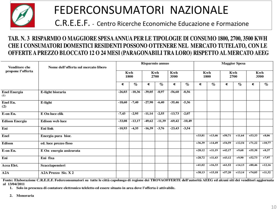 24 MESI (PARAGONABILI TRA LORO) RISPETTO AL MERCATO AEEG Venditore che propone l offerta Nome dell offerta sul mercato libero Kwh 1800 Risparmio annuo Kwh 2700 Kwh 3500 Kwh 1800 Maggior Spesa Kwh