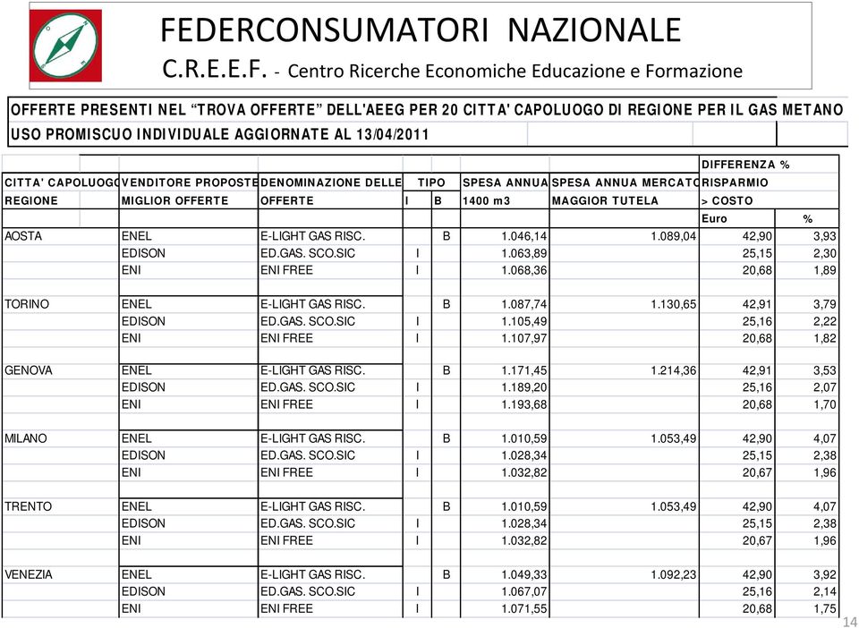 089,04 42,90 3,93 EDISON ED.GAS. SCO.SIC I 1.063,89 25,15 2,30 ENI ENI FREE I 1.068,36 20,68 1,89 TORINO GENOVA ENEL E-LIGHT GAS RISC. B 1.087,74 1.130,65 42,91 3,79 EDISON ED.GAS. SCO.SIC I 1.105,49 25,16 2,22 ENI ENI FREE I 1.