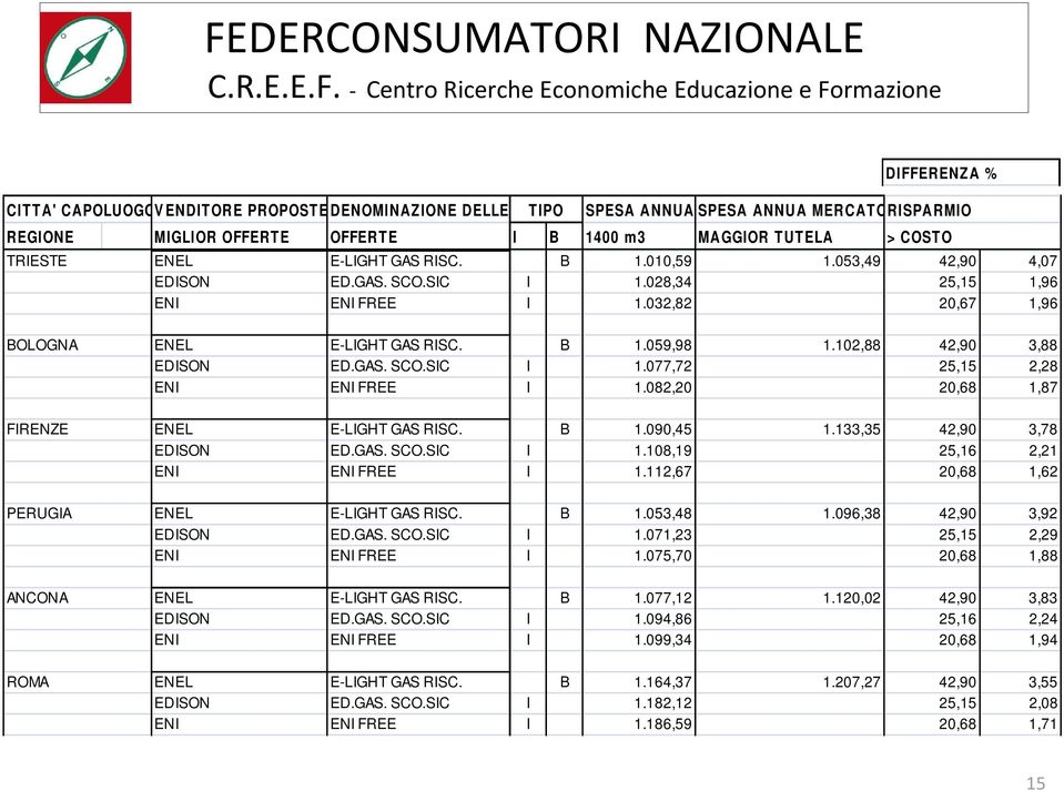 102,88 42,90 3,88 EDISON ED.GAS. SCO.SIC I 1.077,72 25,15 2,28 ENI ENI FREE I 1.082,20 20,68 1,87 ENEL E-LIGHT GAS RISC. B 1.090,45 1.133,35 42,90 3,78 EDISON ED.GAS. SCO.SIC I 1.108,19 25,16 2,21 ENI ENI FREE I 1.