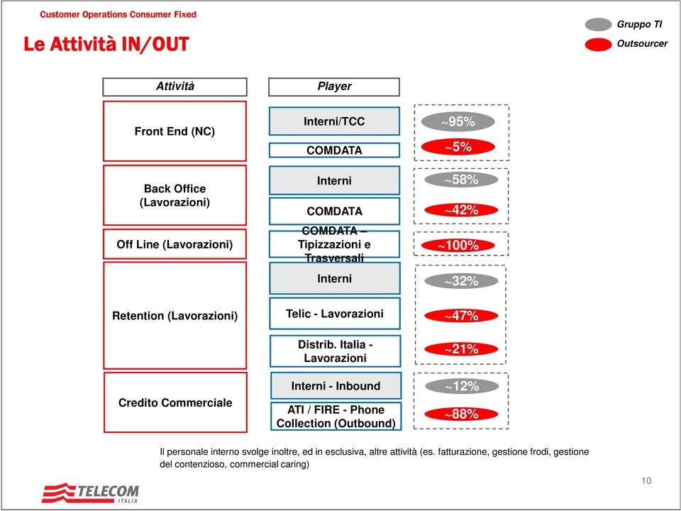 Credito Commerciale Telic - Lavorazioni Distrib.