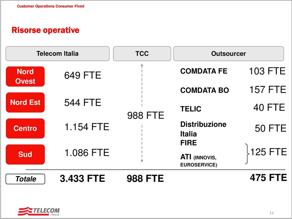 086 FTE 988 FTE COMDATA FE COMDATA BO TELIC Distribuzione Italia FIRE ATI