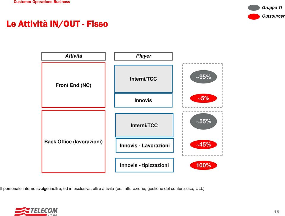 (lavorazioni) Innovis - Lavorazioni ~45% Innovis - tipizzazioni 100% Il personale