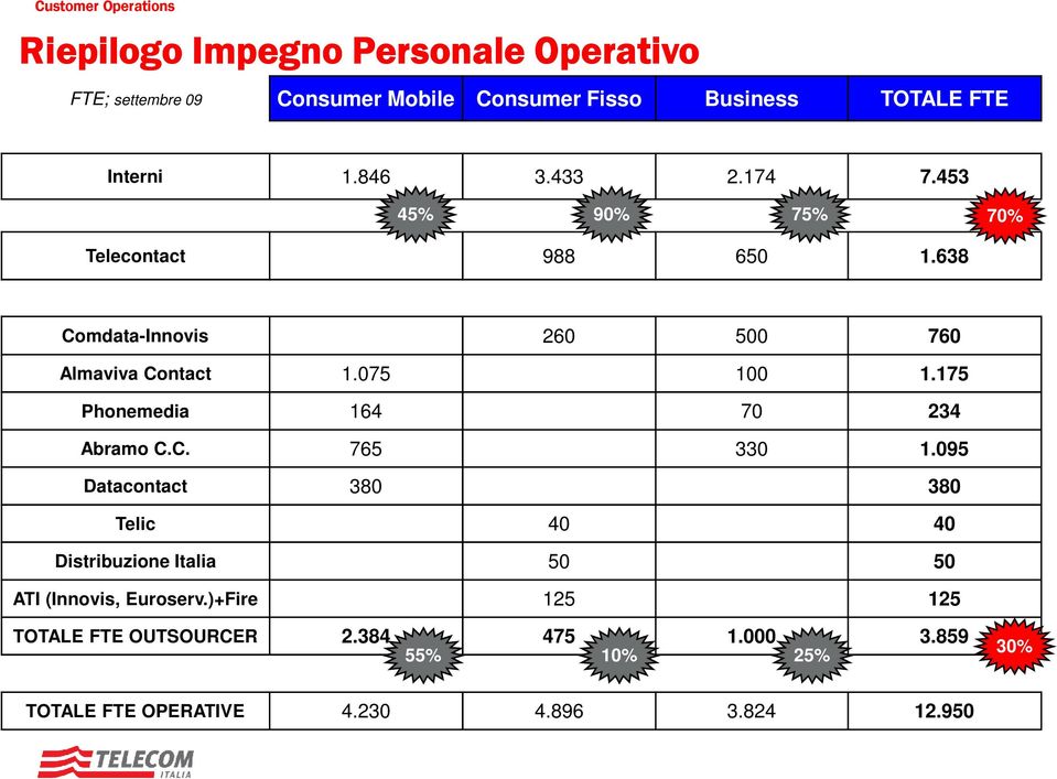 638 Comdata-Innovis 260 500 760 Almaviva Contact 1.075 100 1.175 Phonemedia 164 70 234 Abramo C.C. 765 330 1.