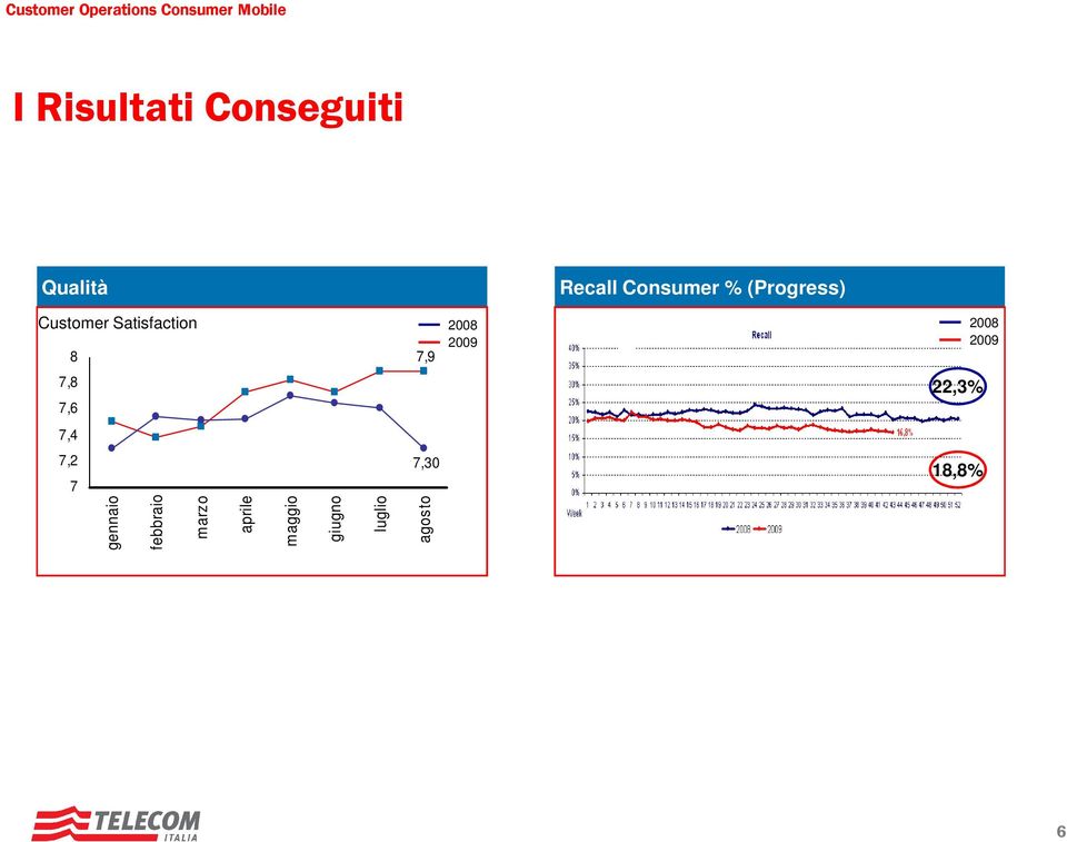 2008 2009 8 7,9 7,8 7,6 7,4 7,2 7,30 7 gennaio febbraio