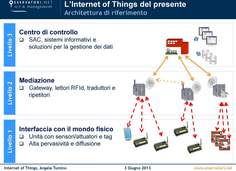 gestione dei dati Mediazione Gateway, lettori RFId, traduttori e ripetitori