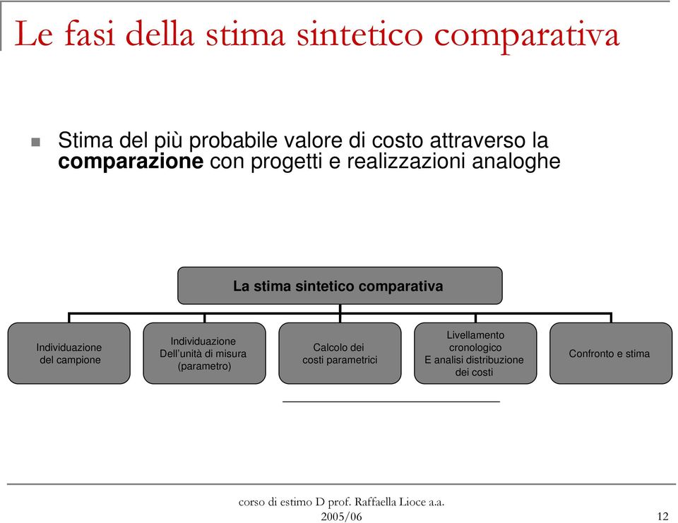 Individuazione del campione Individuazione Dell unità di misura (parametro) Calcolo dei