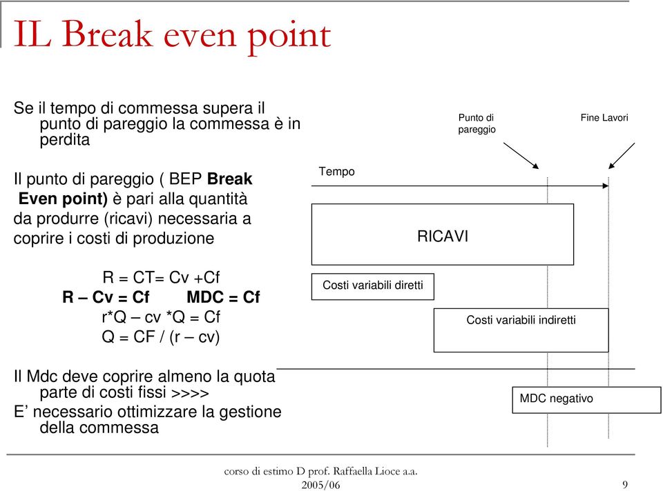 Tempo RICAVI R = CT= Cv +Cf R Cv = Cf MDC = Cf r*q cv *Q = Cf Q = CF / (r cv) Il Mdc deve coprire almeno la quota parte di costi