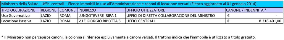 1 UFFICI DI DIRETTA COLLABORAZIONE DEL MINISTRO Locazione Passiva LAZIO ROMA V.LE GIORGIO RIBOTTA 5 UFFICI CENTRALI 8.318.