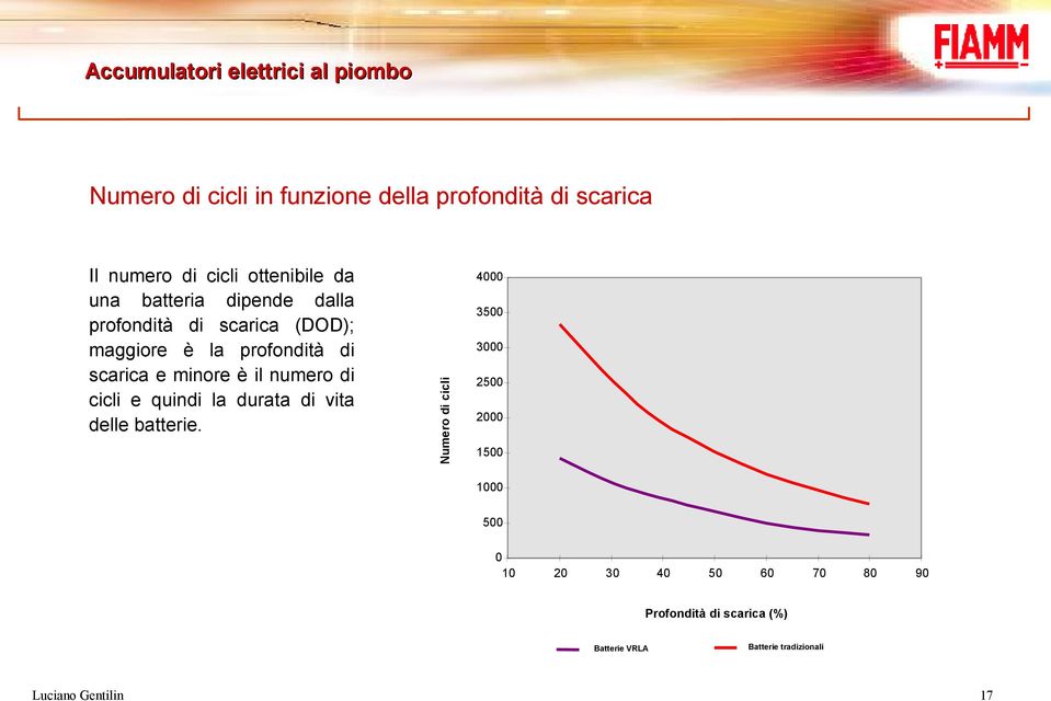 il numero di cicli e quindi la durata di vita delle batterie.