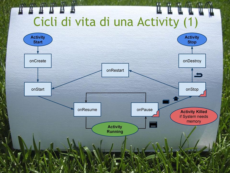onrestart onstart onstop onresume onpause