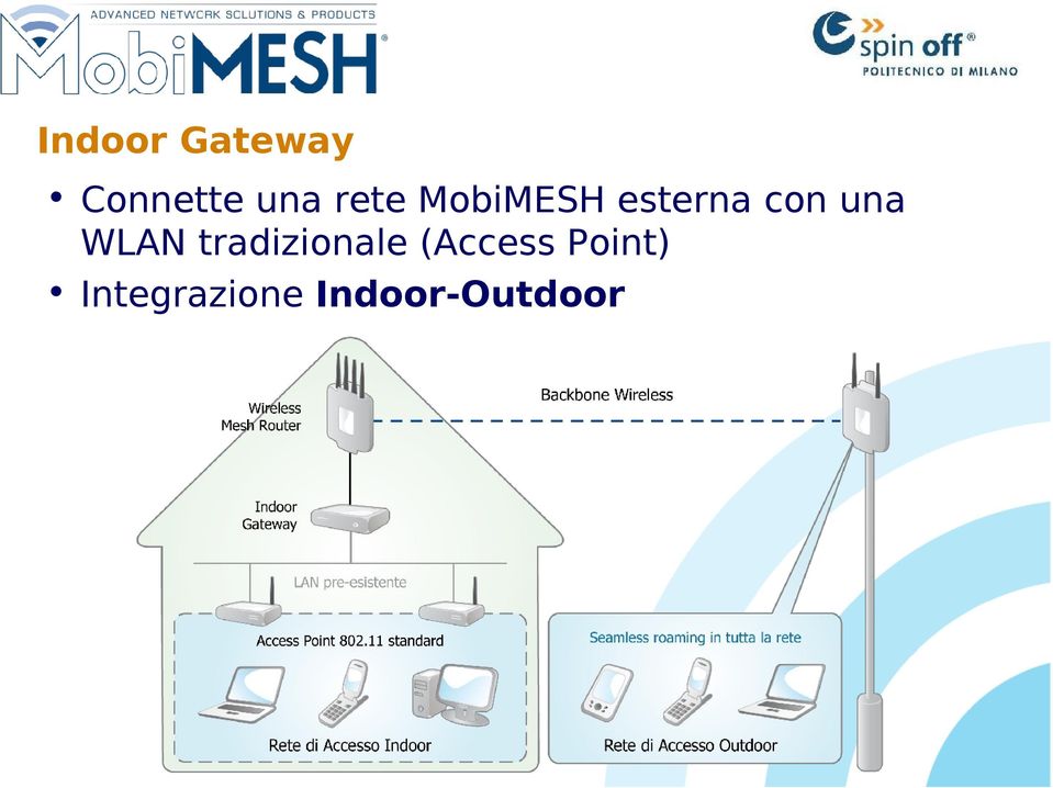 WLAN tradizionale (Access