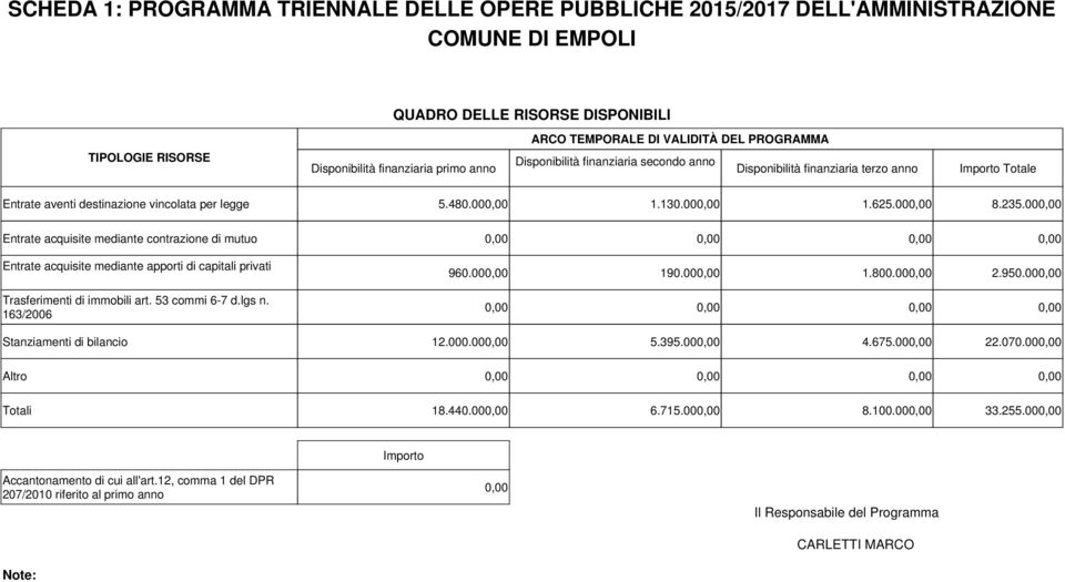 contrazione di mutuo Entrate acquisite mediante apporti di capitali privati 5.480.00 1.130.00 1.625.00 8.235.00 960.00 190.00 1.800.00 2.950.00 Trasferimenti di immobili art. 53 commi 6-7 d.lgs n.