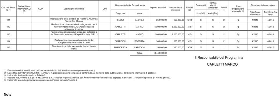 Responsabile del Procedimento Cognome Nome Importo annualità Importo totale intervento Finalità (3) Conformità Urb (S/N) Verifica vincoli ambientali Amb (S/N) (4) Stato progettazione approvata (5)