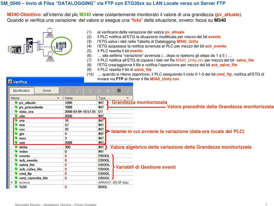 situazione modificata per mezzo del bit evento (3) l ETG salva i dati nella Tabella di Datalogging M340_Unity (4) l ETG acquisisce la notifica avvenuta al PLC per mezzo del bit ack_evento (5) Il PLC