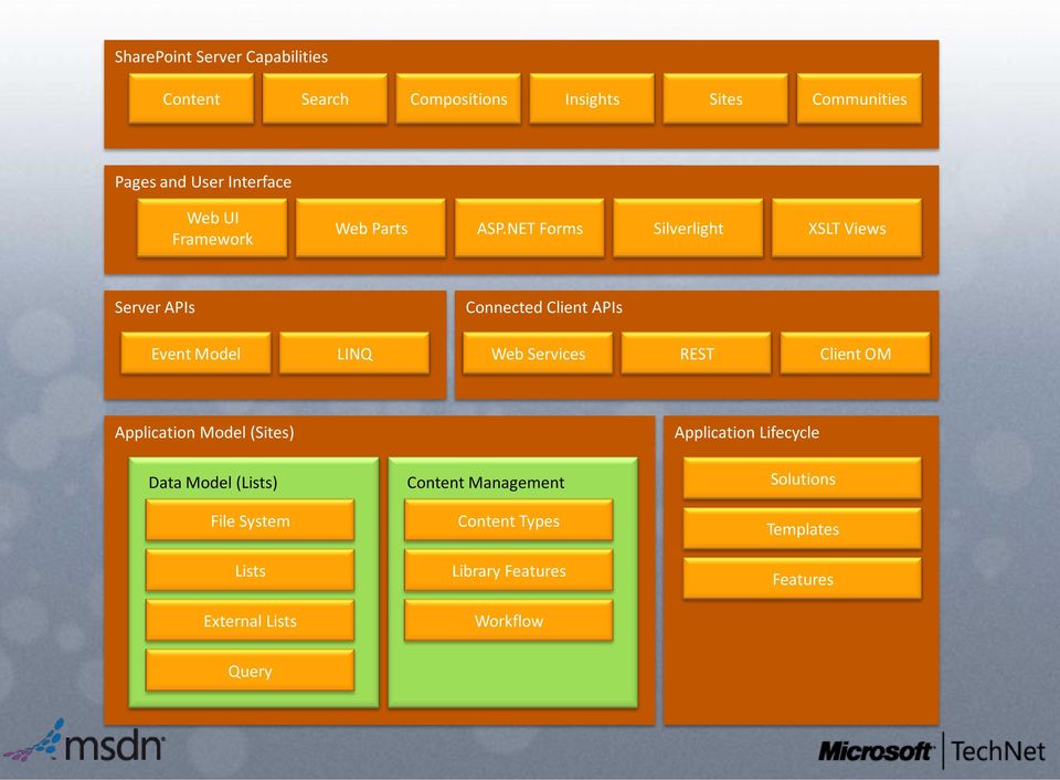 NET Forms Silverlight XSLT Views Server APIs Connected Client APIs Event Model LINQ Web Services REST Client OM